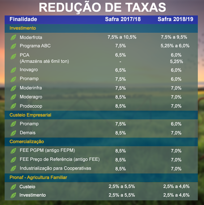 Banco do Brasil disponibiliza R$ 103 bilhões para a safra 2018/19