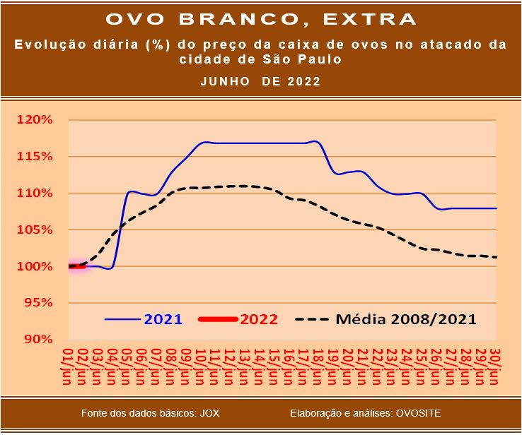 No decorrer de junho o mercado de ovos tende a apresentar bom andamento