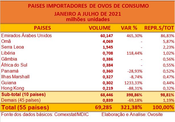 Países importadores de ovos comerciais em julho e nos primeiros sete meses de 2021