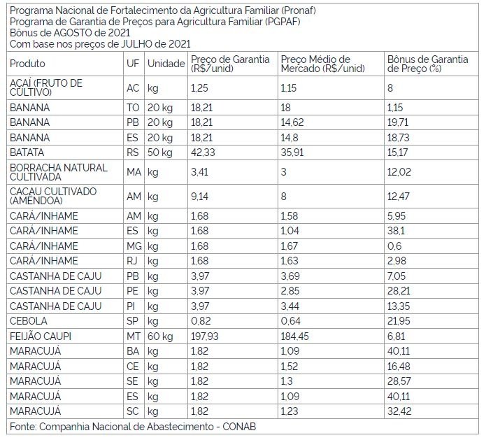 Publicada relação de dez produtos da agricultura familiar com bônus em agosto