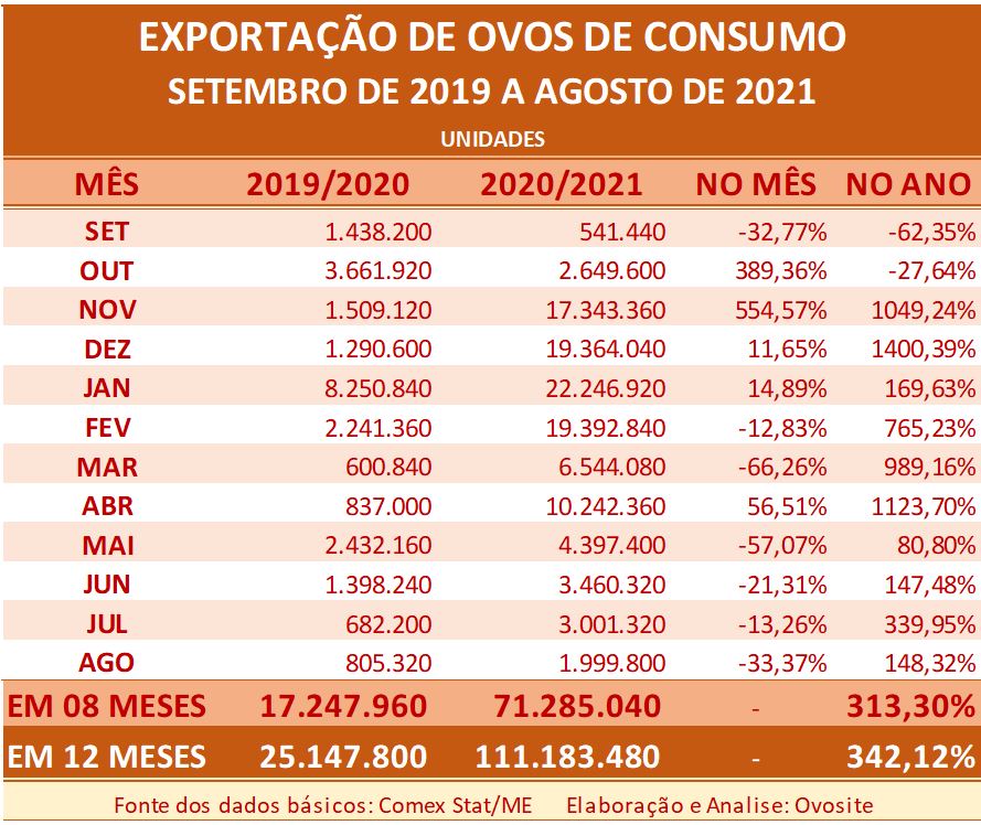 Exportação mensal de ovos comerciais continua superando os volumes do ano passado